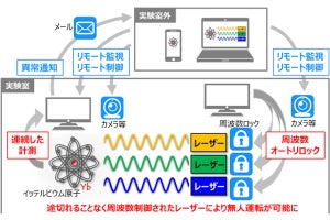 産総研など、光時計の連続稼働記録で世界記録を達成