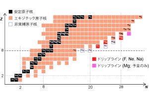 東大など、F～Mgの原子核の最大中性子数を決める仕組みを提案