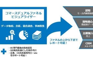 電通デジタル、ECモールの成果を最大化する分析ツールを提供