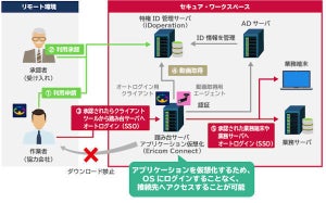 アシスト、リモートでのシステムサポートするセキュリティ製品