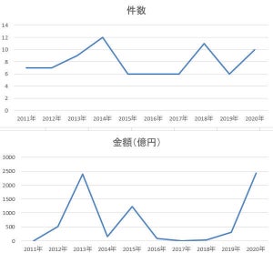 IT・ソフトウエア業界の10月のM＆A、件数は3番目ながら金額は過去最高