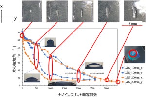 理科大、ナノインプリント用レプリカモールドの転写寿命の評価法を開発