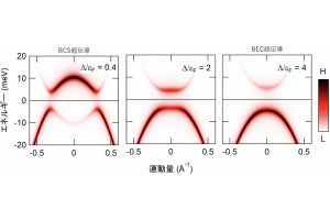 東大物性研、「ボース・アインシュタイン凝縮」による超伝導現象を観測