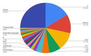 PythonがJavaを抜いて第2位、11月TIOBEプログラミング言語ランキング