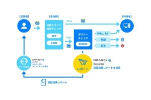 DMARCレポート作成サービスをTwoFiveが無償提供