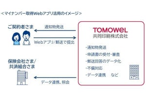 eKYC実装した保険・共済業界向けのマイナンバー取得Webアプリ