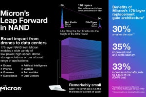 Micron、176層3D NANDの出荷を開始