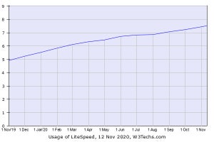 LiteSpeedがMicrosoft IISを抜いて4位のWebサーバに