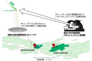 宇宙から地球に流入する質量は1日約1トン、「トモエゴゼン」の活躍で判明