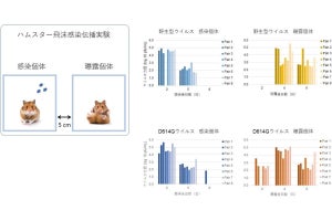 変異型の新型コロナウイルスは増殖力も感染力も強い、東大が解明