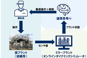 AIで化学プラントの運転変更操作を40%効率化 - NECら4者