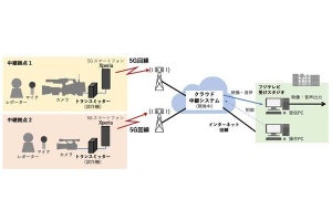 クラウド中継システムと5G網を活用した遠隔番組制作の実証に成功