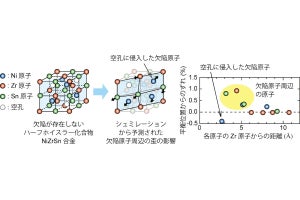 名工大など、高い熱電変換性能を持つNiZrSn合金中の歪みの観測に成功