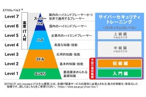 オンラインサービスのサイバーセキュリティトレーニングを日立グループが提供