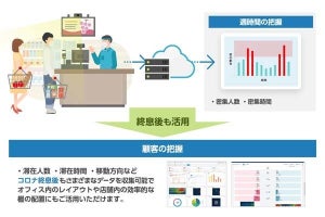 コロナウイルスの感染リスク低減を目的とした密回避サイネージ