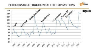 日本のスーパーコンピュータ「富岳」、2期連続世界1位