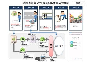 静岡県湖西市で企業シャトルBaaS事業の実証実験