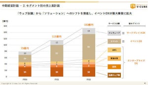 ブイキューブが事業戦略、オンラインイベントで2年後に売上を2倍に