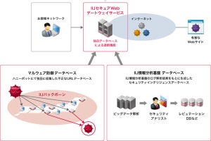 IIJ、Webセキュリティサービスにおいてマルウェア防御機能を強化