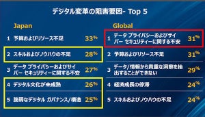 企業が考えるDXを阻害する要因とは? - Dellが調査