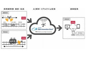 京急電鉄ら4者、遠隔リアルタイム自動監視システムの実証試験