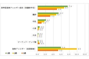 NCCHDが全国約10万人の乳幼児のアレルギー疾患・症状などの調査結果を公表