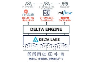 ジールが統合データ分析基盤のデータブリックスとパートナー契約