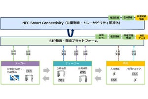 NECと日通総合研究所、スマート物流サービスの実証実験 - 輸送コスト最大50%減