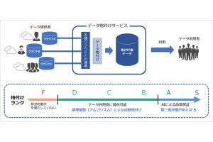 AIを活用しデータ品質を格付け-ソフトバンクら3者が共同研究を開始