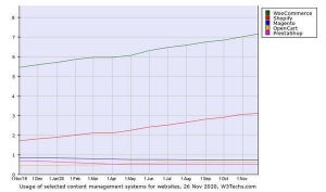 WordPressプラグイン「WooCommerce」、eコマース向けCMSのシェア上回る