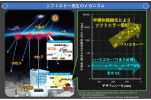 NTTなど、中性子が起こす半導体の「ソフトエラー発生率」の実測に成功