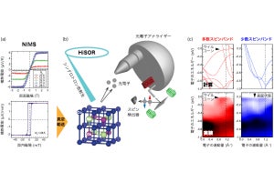 広島大、「異常ネルンスト効果」による横熱電能の向上に成功