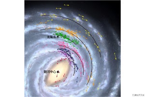 太陽系から銀河中心までの距離は約2万5800光年、VERAプロジェクトが計測