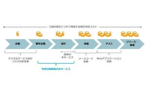 NRIセキュア、「セキュアアプリケーション設計レビュー」を刷新