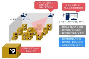 NECなど資材の位置情報管理を高度化するマーカーロケーションシステム