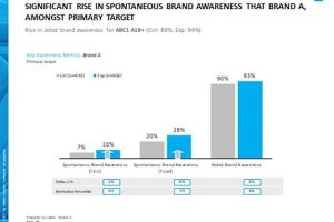 ニールセン、デジタル広告やリフト効果、消費者の評価を把握する調査ツール