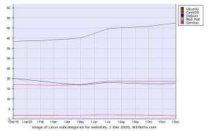 12月Linuxシェア（Webサイト）発表、Ubuntuが増加