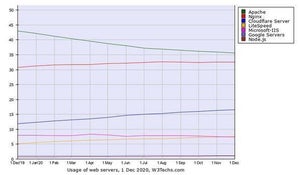 12月Webサーバシェア発表、Cloudflare ServerとLiteSpeedが増加