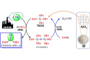 産総研など、CO2と砂からポリウレタンなどの原料を合成する触媒技術を開発