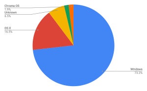 11月デスクトップOSシェア発表、Linuxが微増