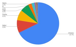 11月デスクトップブラウザシェア発表、日本はEdgeとIEのシェア高い傾向