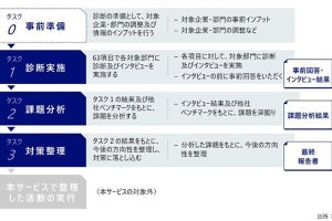 NRI、企業のデジタル化推進に必要な組織能力を診断するサービス