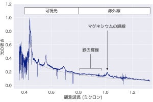 東大など、約100億光年彼方のクエーサーで鉄などの存在量比の推定に成功