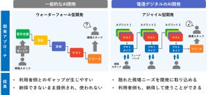 電通デジタル、説明可能なAIを用いた顧客の購買予測モデル