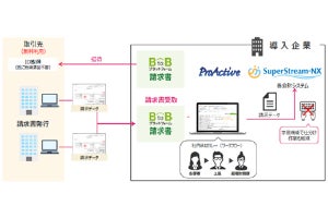 SCSKとインフォマートが販売代理店契約 - 電子請求書サービスを提供