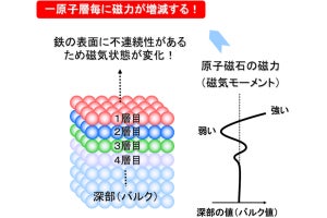 鉄の表面付近の磁性を原子1層単位で分析できる高精度計測技術、量研が開発