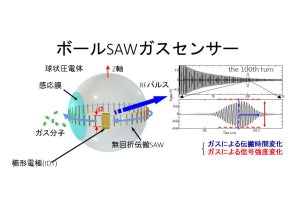 豊田合成、東北大発ベンチャーのボールウェーブに1億円を出資