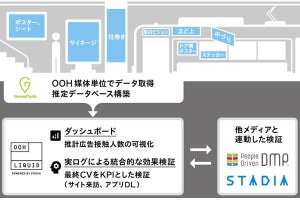 電通、人流データを分析しOOH広告の効果検証を行う手法を開発