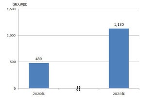 自治体向けヘルスケアICTサービスの導入件数、2025年に2020年の2倍強へ