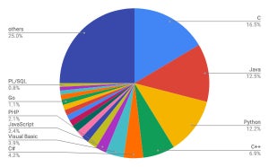 Pythonが4回目タイトル獲得の可能性 - 2020年開発言語ランキング